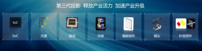 oS：中国投影产业链崛起的新引擎pg电子第三代投影技术 3LC(图9)