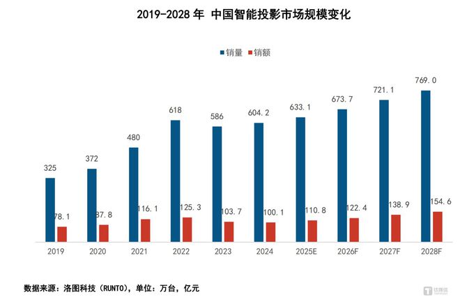 能投影参数焦虑下“忽悠”用户更难了pg电子平台标榜“廉价大屏”的智(图2)