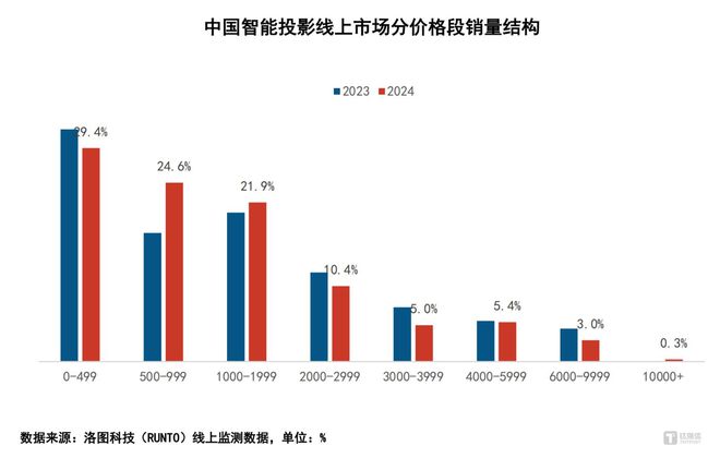 能投影参数焦虑下“忽悠”用户更难了pg电子平台标榜“廉价大屏”的智(图3)