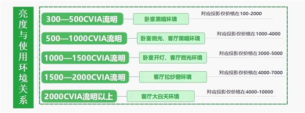投影仪怎么选 亲测分享 这两款可闭眼入pg电子中国网站2025年618卧室(图5)
